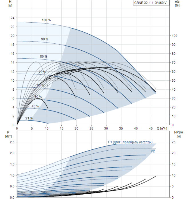 Насос для повышения давления Grundfos CRNE 32-1-1 AN-F-G-E-HQQE  