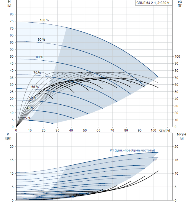 Насос для повышения давления Grundfos CRNE 64-2-1 A-F-G-E-HQQE  