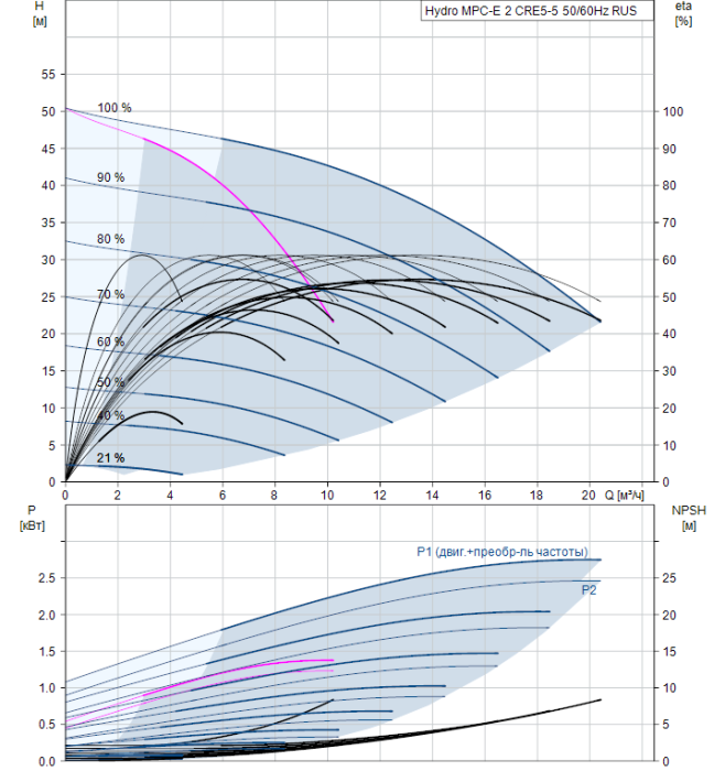 Насос для повышения давления Grundfos Hydro MPC-E 2 CRE5-5 U2 A-A-A-GHV  
