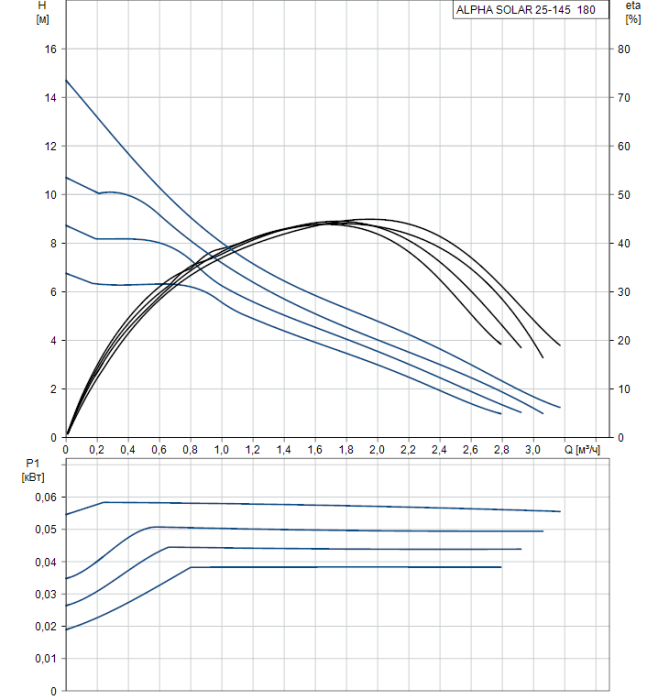 Циркуляционный насос Grundfos ALPHA SOLAR 25-145 180  