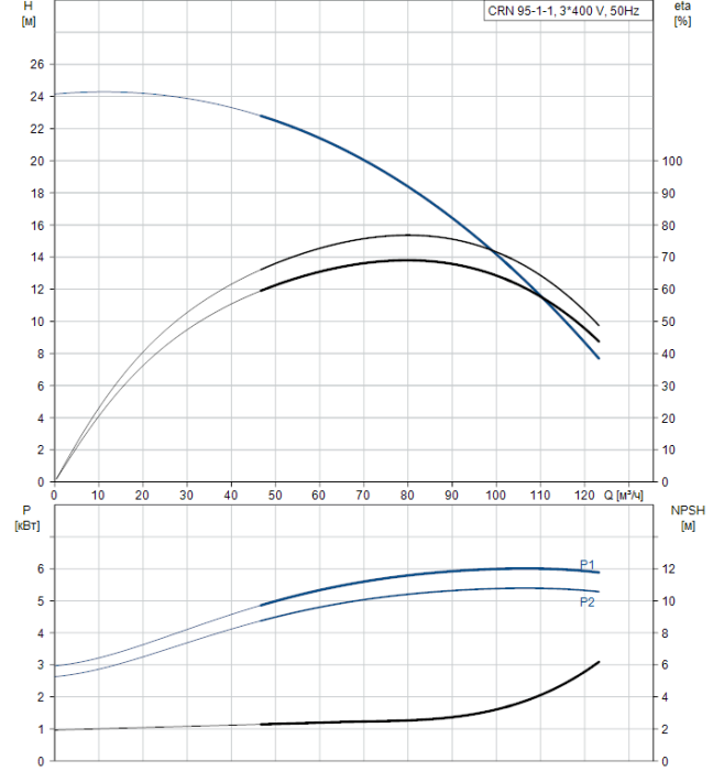 Насос для повышения давления Grundfos CRN 95-1-1 A-F-A-E-HQQE  