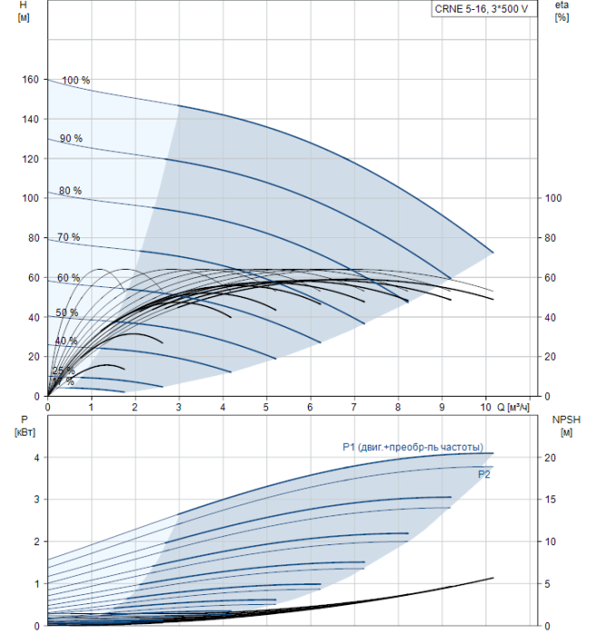 Насос для повышения давления Grundfos CRNE 5-16 N-FGJ-A-E-HQQE  