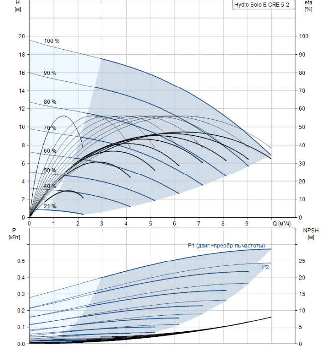 Насос для повышения давления Grundfos Hydro Solo E CRE 5-2 HQQE  