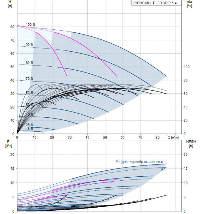 Насосная группа Grundfos HYDRO MULTI-E 3 CRE15-4  