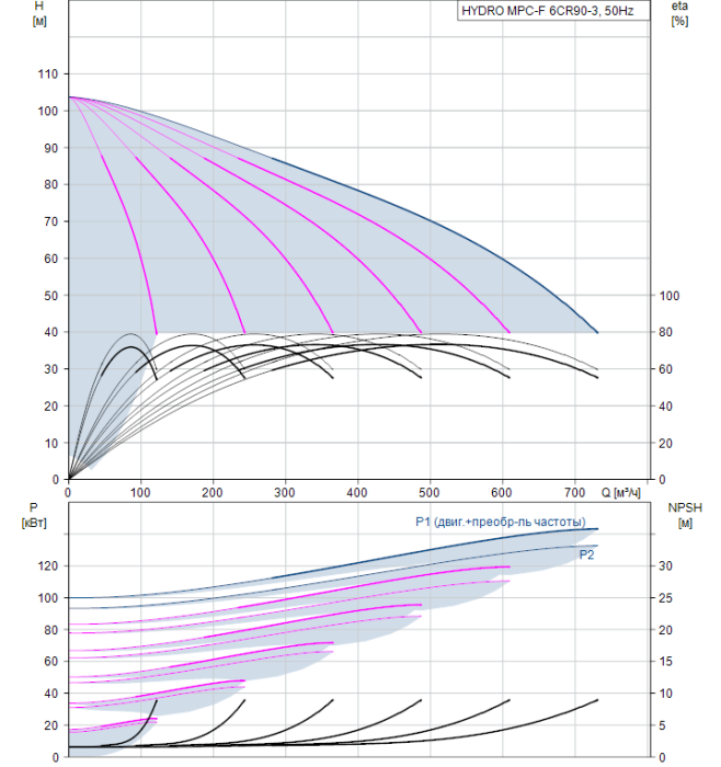 Насос для повышения давления Grundfos HYDRO MPC-F 6CR90-3  