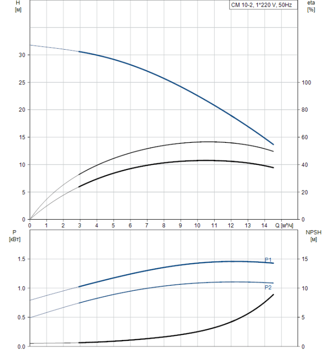 Циркуляционный насос Grundfos CM 10-2 A-R-G-V-AQQV  