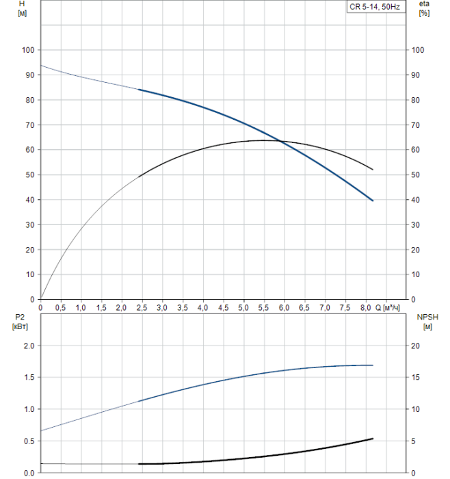 Насос для повышения давления Grundfos CR 5-14 A-A-A-V-HQQV  