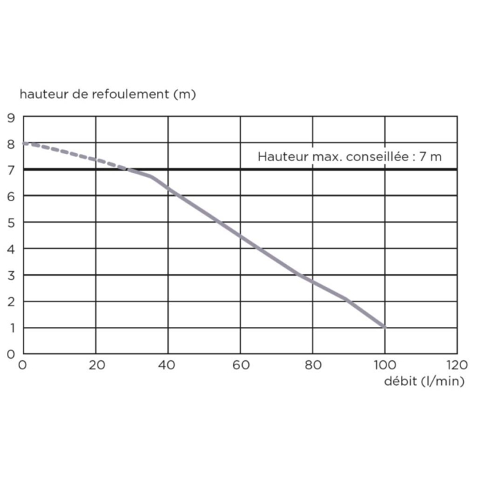 Канализационная установка SFA SANISPEED  
