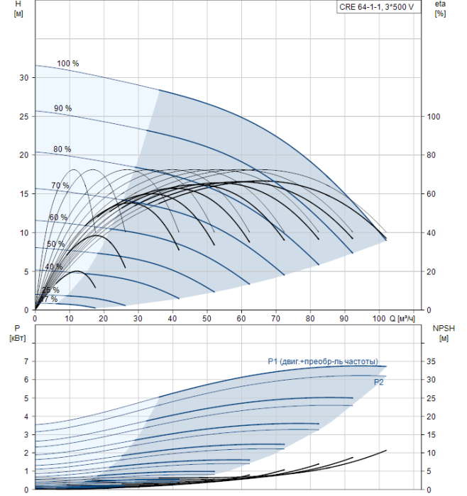 Насос для повышения давления Grundfos CRE 64-1-1 N-F-A-E-HQQE  