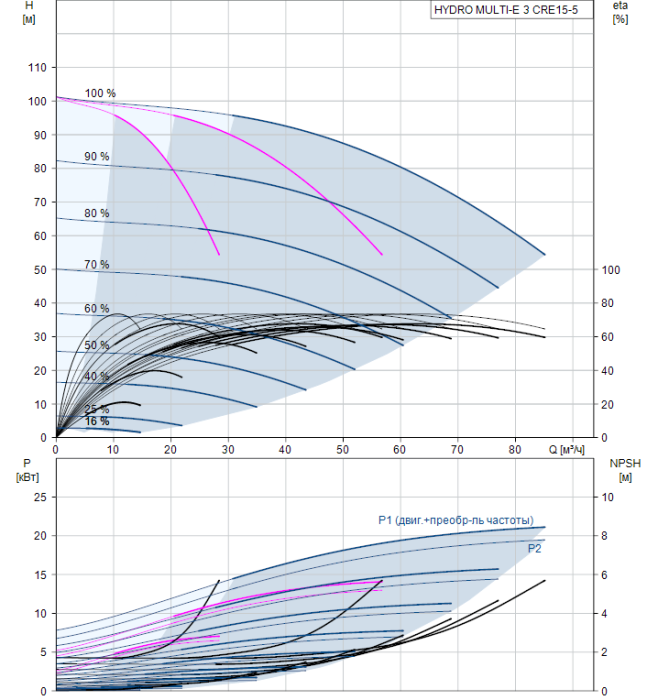 Насосная группа Grundfos HYDRO MULTI-E 3 CRE15-5  