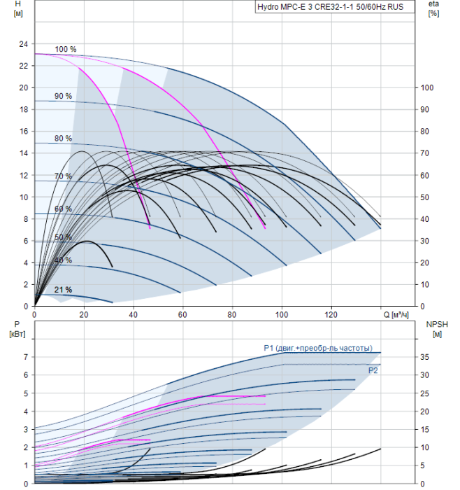 Насос для повышения давления Grundfos Hydro MPC-E 3 CRE32-1-1 50/60Hz RUS  