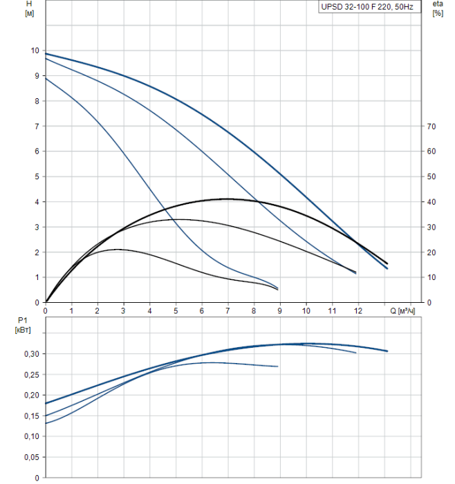 Циркуляционный насос Grundfos UPSD 32-100 F 220  