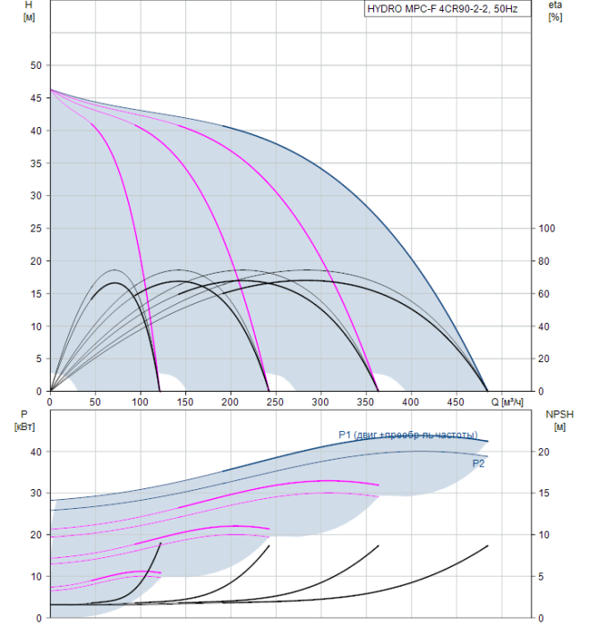 Насос для повышения давления Grundfos HYDRO MPC-F 4CR90-2-2  