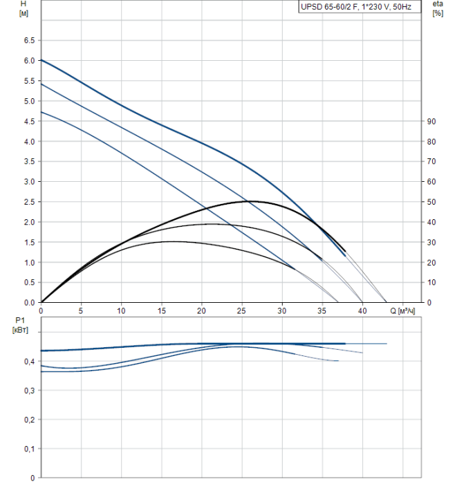 Циркуляционный насос Grundfos UPS 65-60/2 F с релейным модулем (230В)  