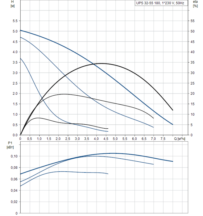 Циркуляционный насос Grundfos UPS 32-55 180  