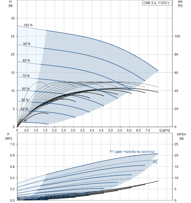 Циркуляционный насос Grundfos CME 5-2 A-R-I-V-AQQV  