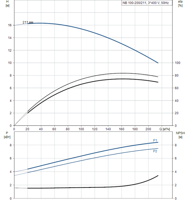Поверхностный насос Grundfos NB 100-200/211 A-F2-A-BAQE  