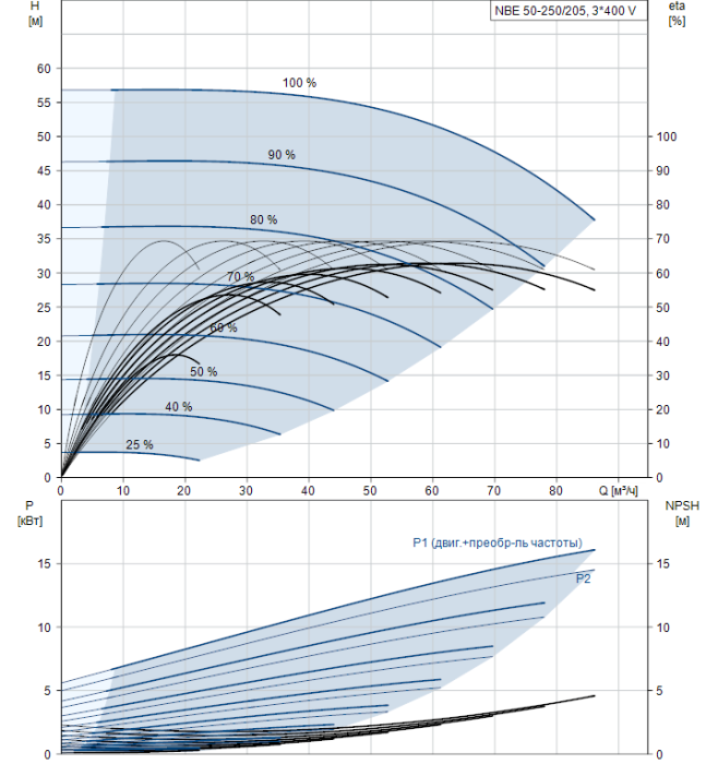 Канализационная установка Grundfos NB E50-250/205 A-F2-A-BAQE  