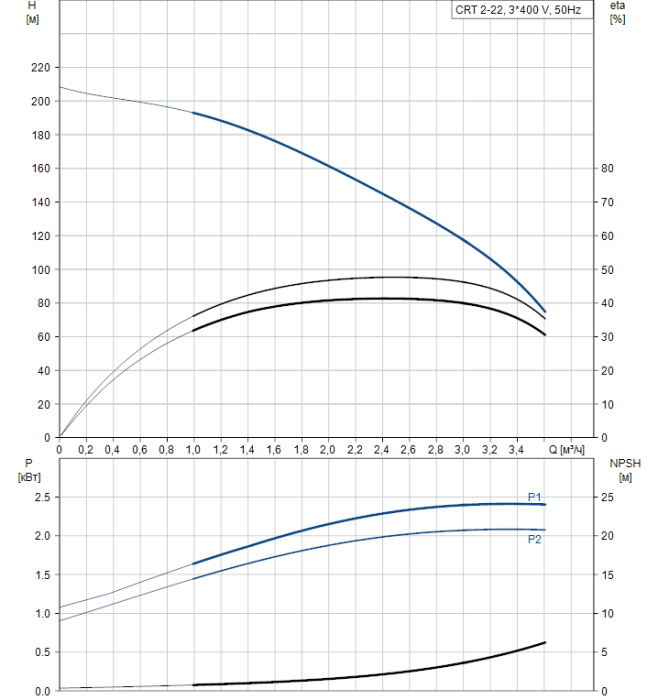 Насос для повышения давления Grundfos CRT 2-22 A-P-A-E-AUUE  