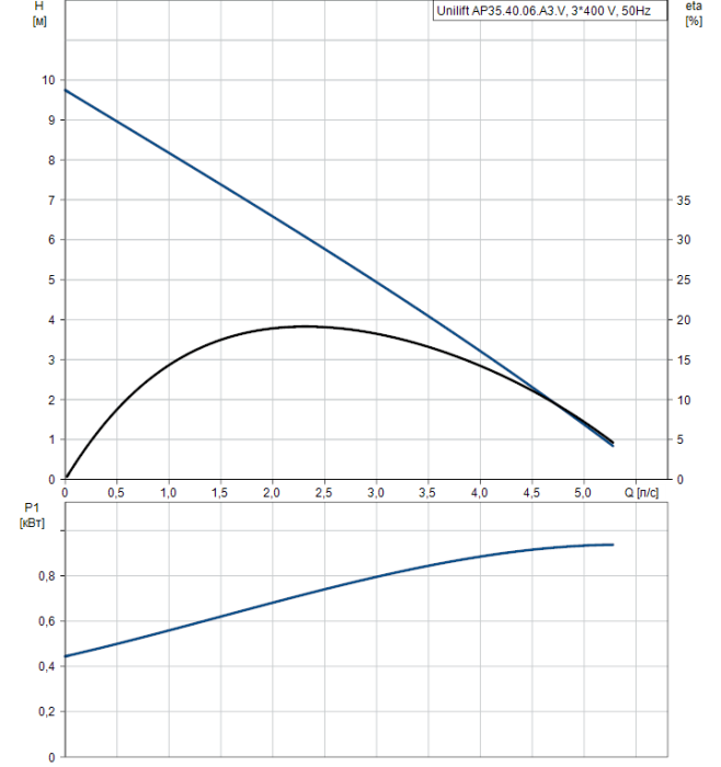 Дренажный насос Grundfos UNILIFT AP 35.40.06.A3V  