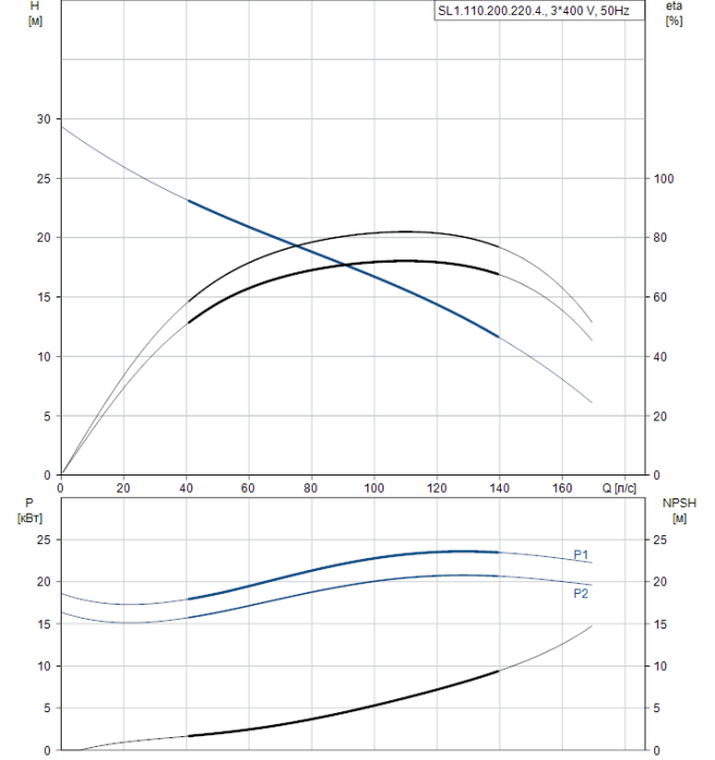 Дренажный насос Grundfos SL 1.110.200.220.4.52M.S.EX.51D