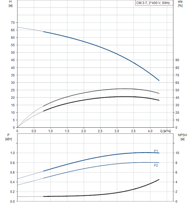 Насос для повышения давления Grundfos CM3-7 A-R-A-V-AQQV  