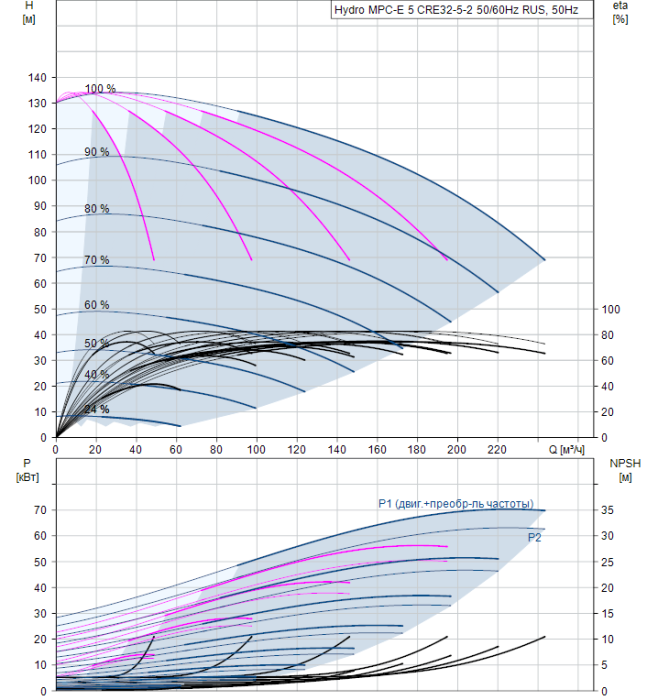 Насос для повышения давления Grundfos Hydro MPC-E 5 CRE32-5-2 50/60Hz RUS  