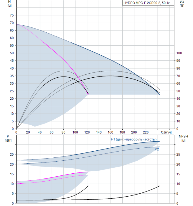 Насос для повышения давления Grundfos HYDRO MPC-F 2CR90-2  