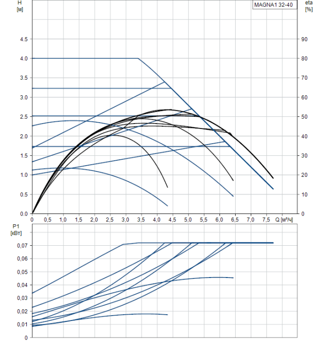 Циркуляционный насос Grundfos MAGNA1 32-40  