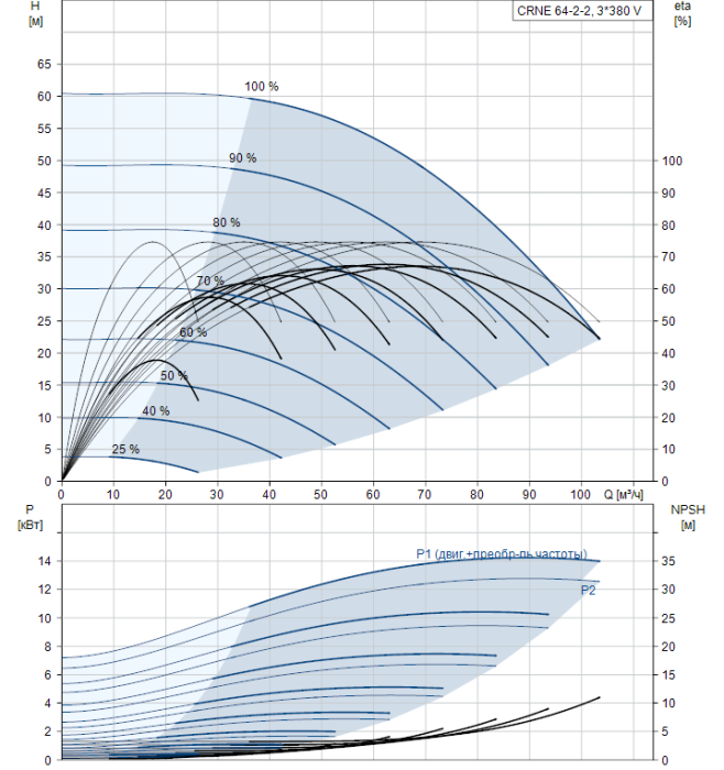 Насос для повышения давления Grundfos CRNE 64-2-2 AN-F-G-E-HQQE  