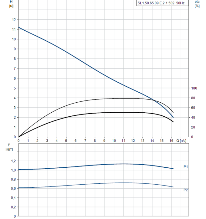 Дренажный насос Grundfos SL 1.50.65.09.E.2.1.502  