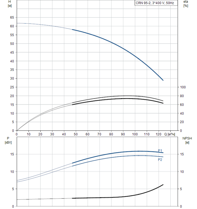 Насос для повышения давления Grundfos CRN 95-2 A-F-A-V-HQQV  