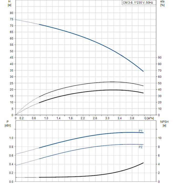 Насос для повышения давления Grundfos CM3-8 A-R-A-E-AQQE  