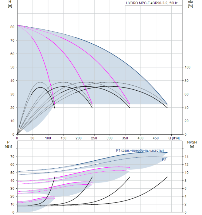 Насос для повышения давления Grundfos HYDRO MPC-F 4CR90-3-2  