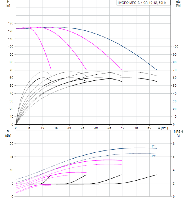 Насос для повышения давления Grundfos HYDRO MPC-S 4 CR 10-12  