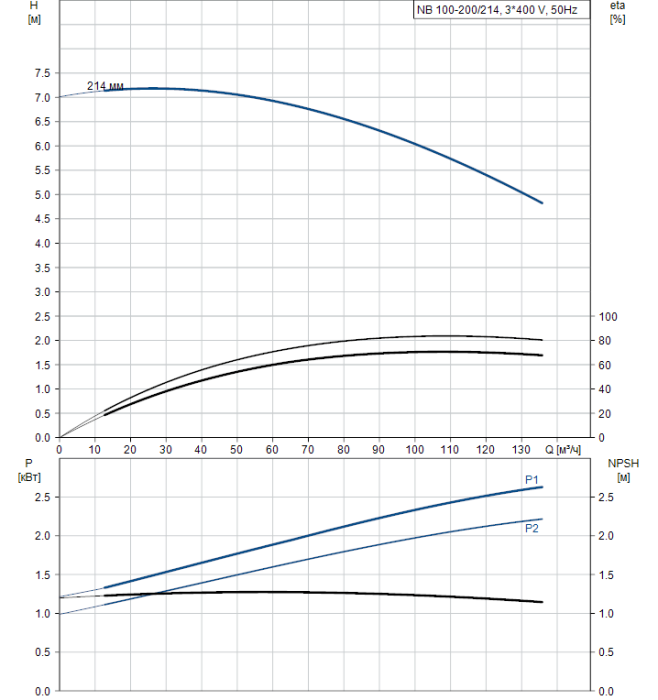 Поверхностный насос Grundfos NB 100-200/214 A-F2-A-BAQE  