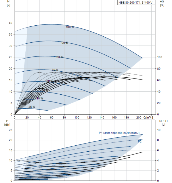 Канализационная установка Grundfos NB E80-200/171 A-F2-A-BAQE  