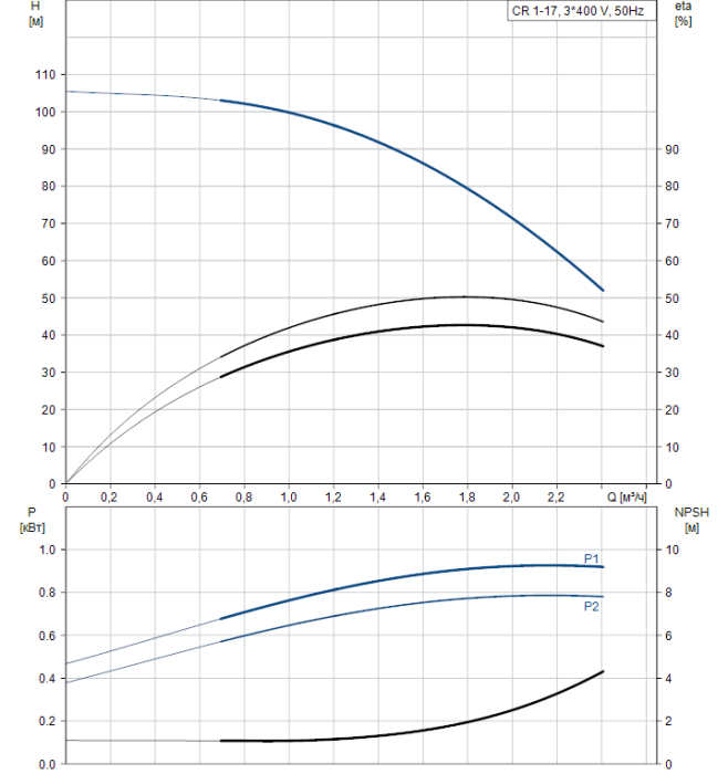 Поверхностный насос Grundfos CR 1-17 A-FGJ-A-V-HQQV  