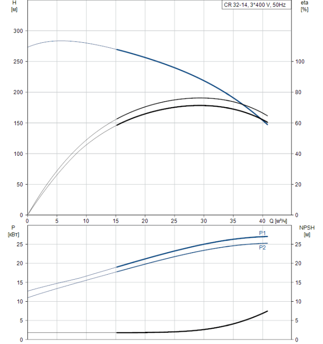 Насосная станция Grundfos CR 32-14 A-F-A-V-HQQV  