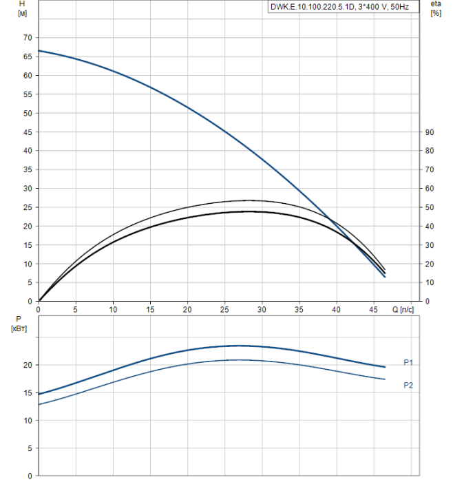 Дренажный насос Grundfos DWK E.10.100.220.5.1D  