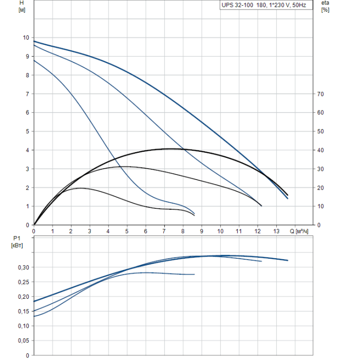 Циркуляционный насос Grundfos UPS 32-100 180  