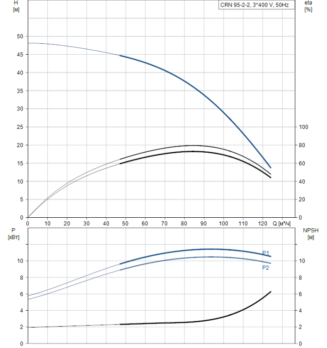 Насос для повышения давления Grundfos CRN 95-2-2 A-F-A-E-HQQE  