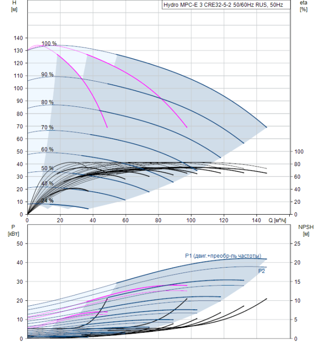 Насос для повышения давления Grundfos Hydro MPC-E 3 CRE32-5-2 50/60Hz RUS  