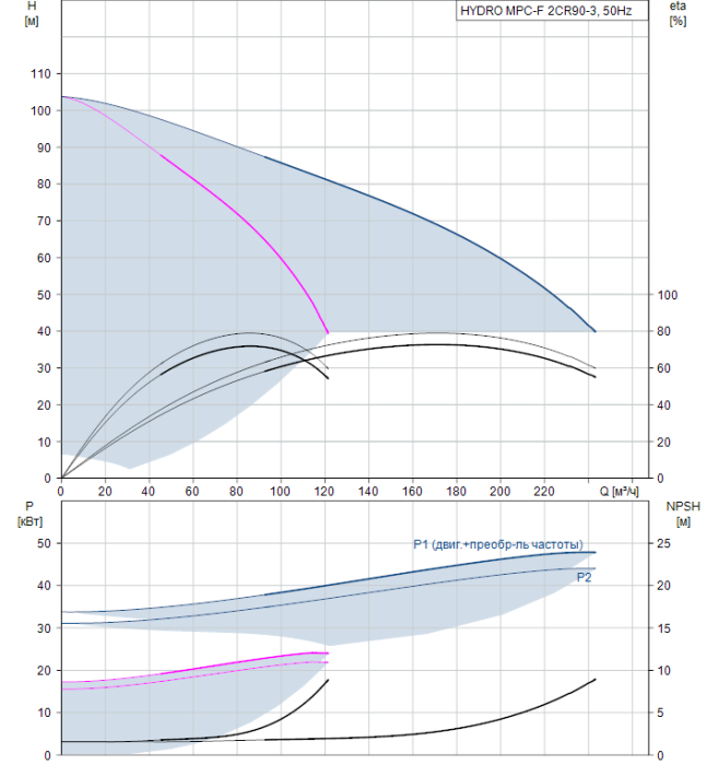 Насос для повышения давления Grundfos HYDRO MPC-F 2CR90-3  