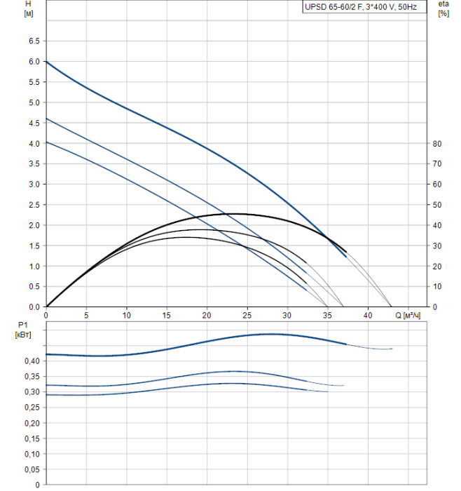Циркуляционный насос Grundfos UPS 65-60/2 F с релейным модулем (400В)  