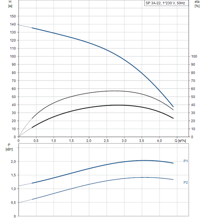 Скважинный насос Grundfos SP 3A-22  
