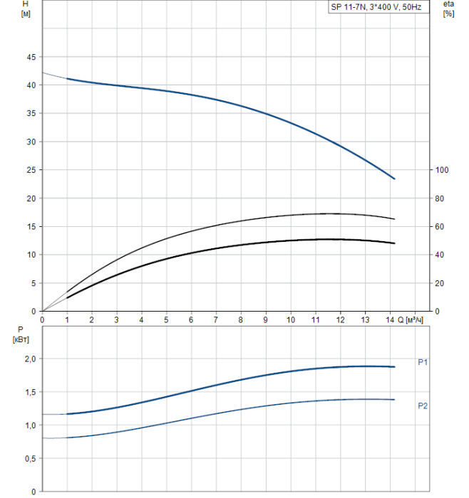 Скважинный насос Grundfos SP 11-7N