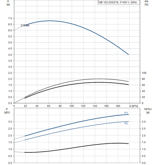 Поверхностный насос Grundfos NB 125-250/216 A-F2-A-BAQE  