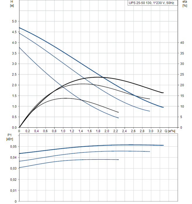Циркуляционный насос Grundfos UPS 25-50 130  