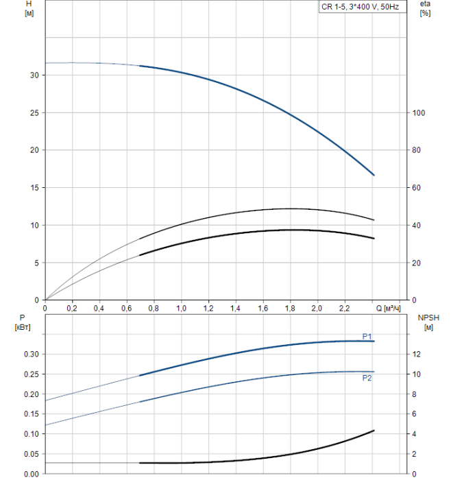 Насосная станция Grundfos CR 1-5  